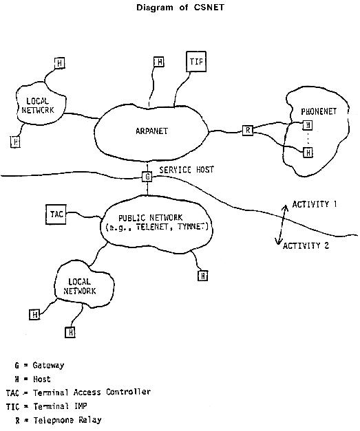 Diagram of CSNET