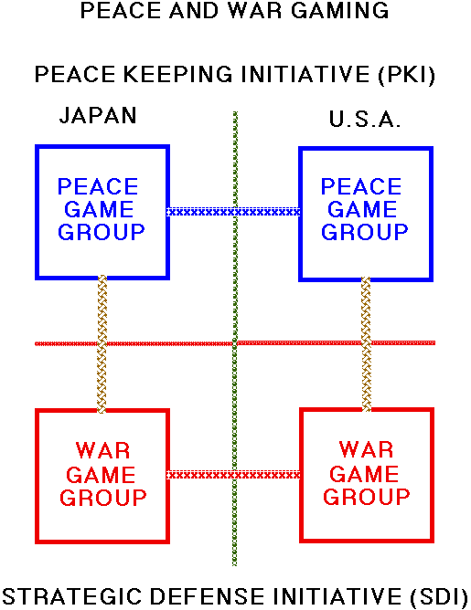 Peace and War Gaming